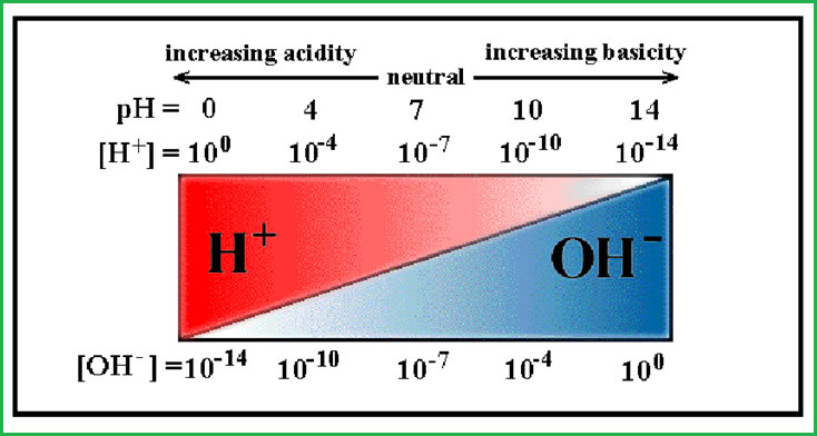 Khái niệm về độ pH nước
