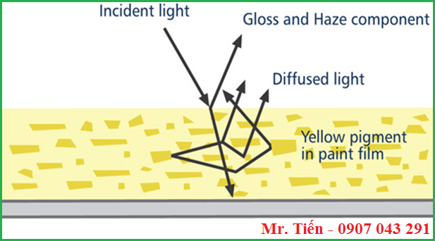 Tìm hiểu về độ lóa Haze trong ngành sơn phủ