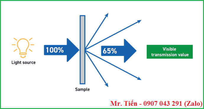 Định nghĩa về độ truyền sáng của vật liệu Định nghĩa về độ truyền sáng của vật liệu