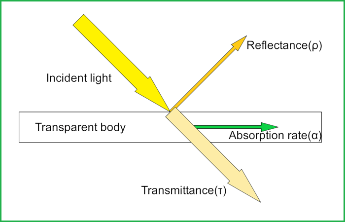Độ truyền sáng (Transmittance) là gì? Độ truyền sáng (Transmittance) là gì?