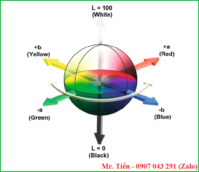 Hệ màu Lab có trục L từ tối đến sáng, trục a từ xanh lá đến đỏ, trục b từ xanh dương đến vàng
