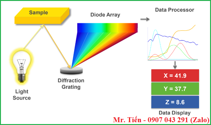 Nguyên lý hoạt động của máy so màu quang phổ Spectrophotometer