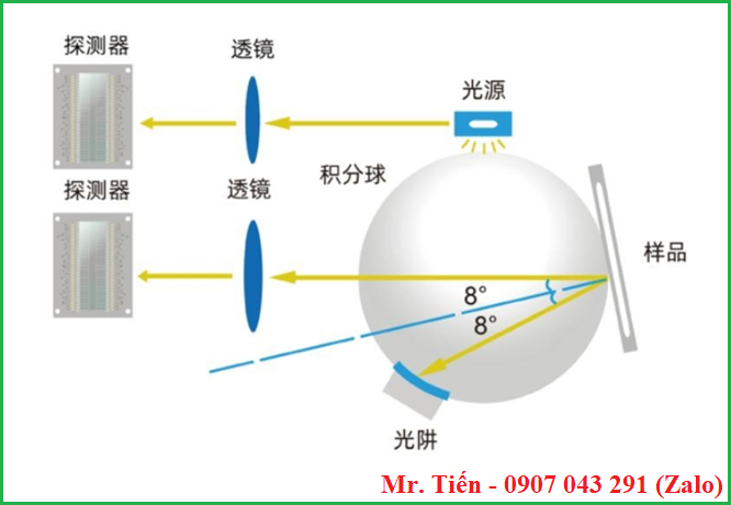 Thiết kế đường dẫn quang kép cải thiện độ lặp lại chính xác của máy dE*ab ≤ 0.03 Thiết kế đường dẫn quang kép cải thiện độ lặp lại chính xác của máy dE*ab ≤ 0.03